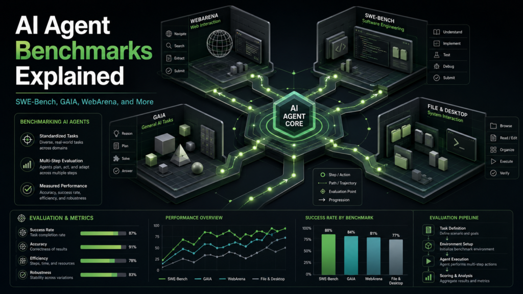 AI Agent Benchmarks Explained: SWE-Bench, GAIA, WebArena, and More