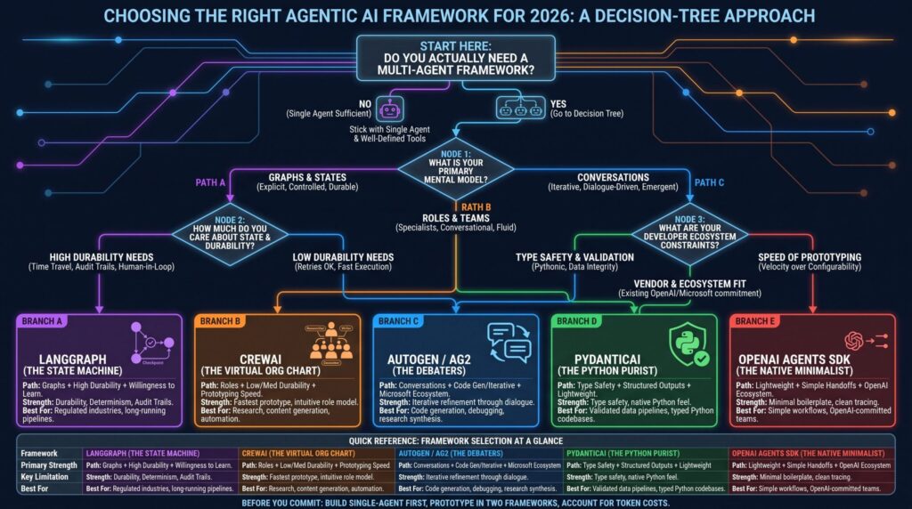 Choosing the Right Agentic AI Framework for 2026: A Decision-Tree Approach